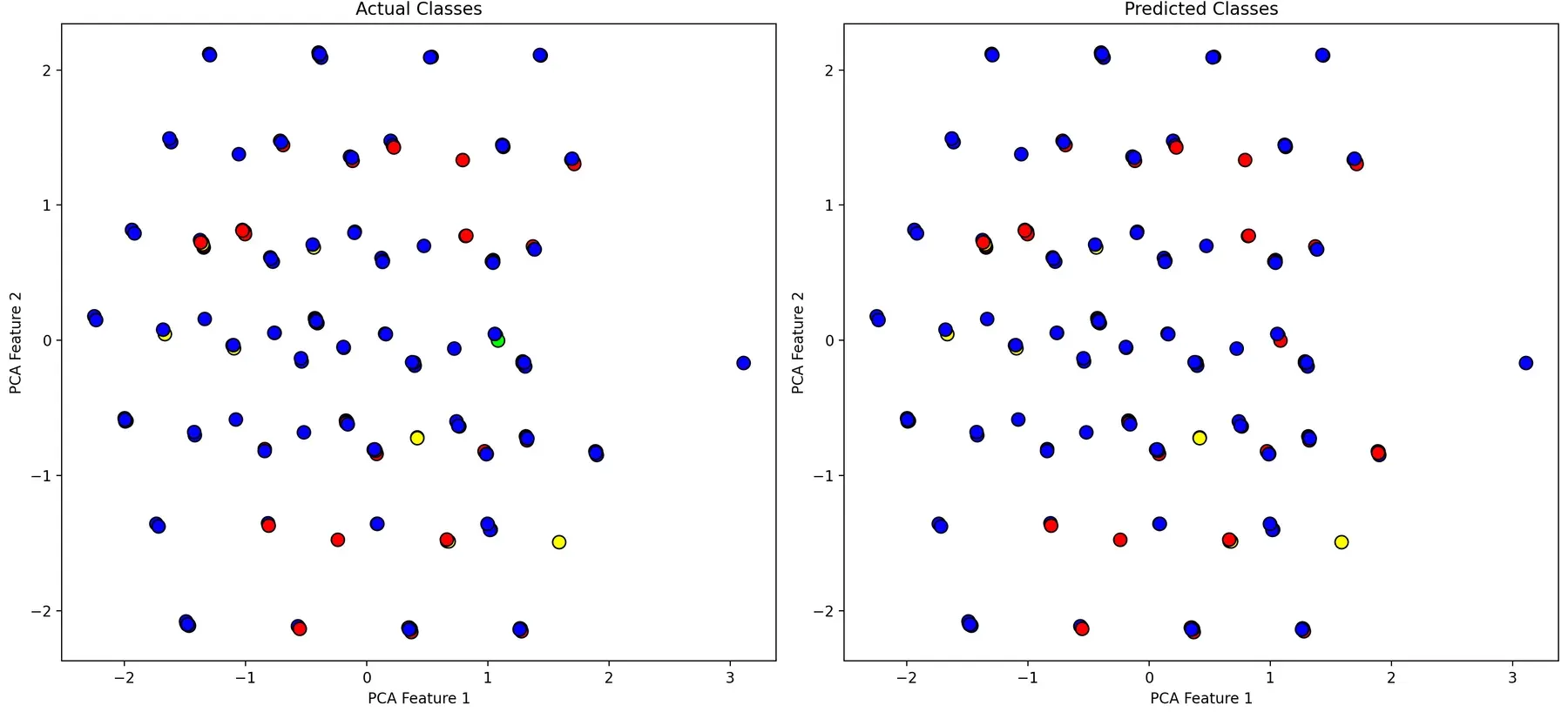 Actual against predicted classes in PCA space