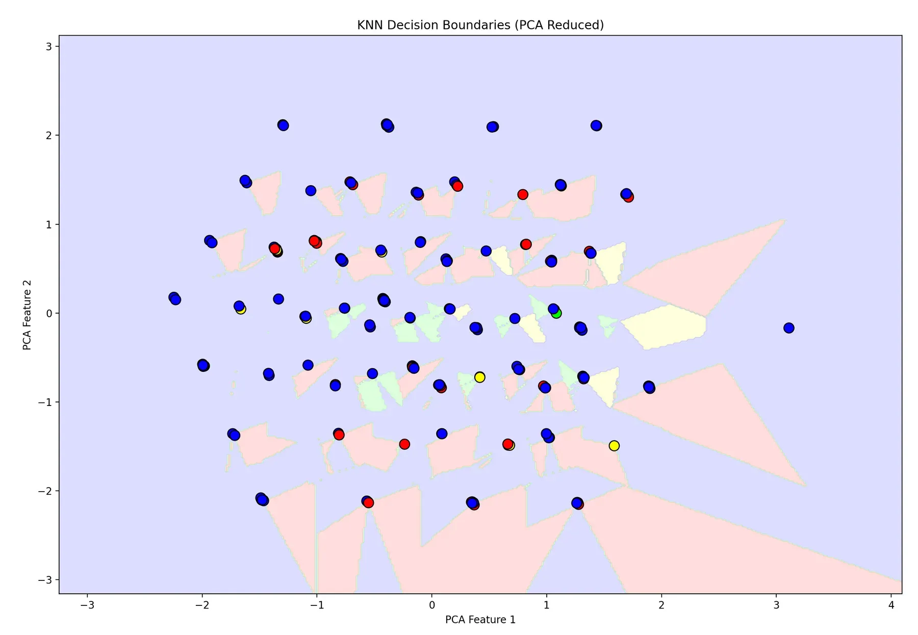 KNN decision boundaries plotted over PCA-reduced features
