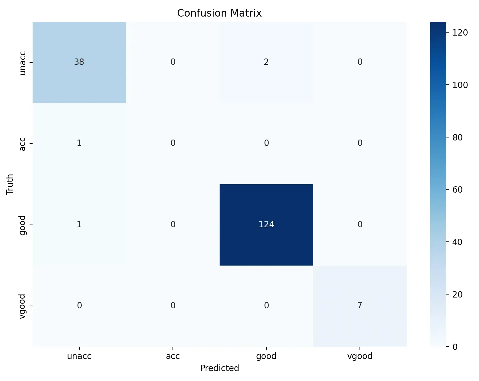 Confusion matrix heatmap across the four acceptability classes