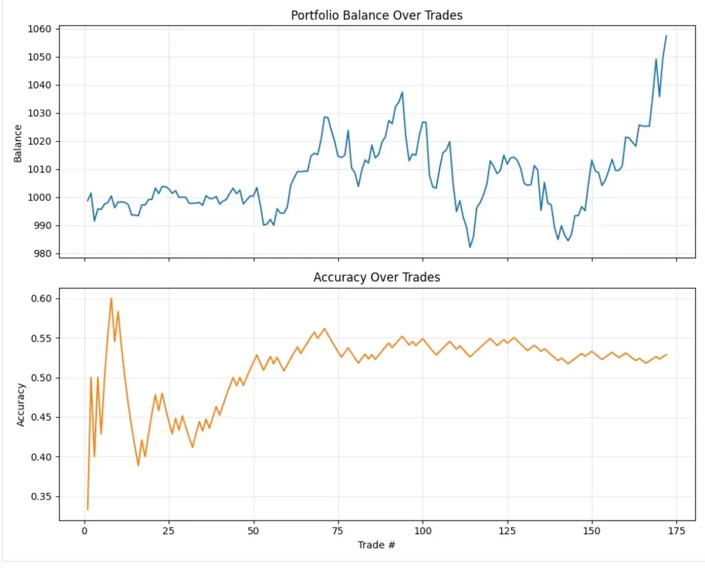 Portfolio balance and directional accuracy plotted over ~175 live trades