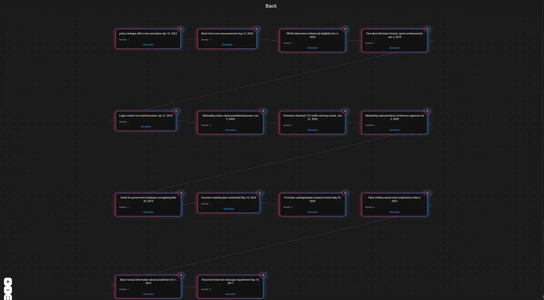 The full claim graph zoomed out across every extracted statement