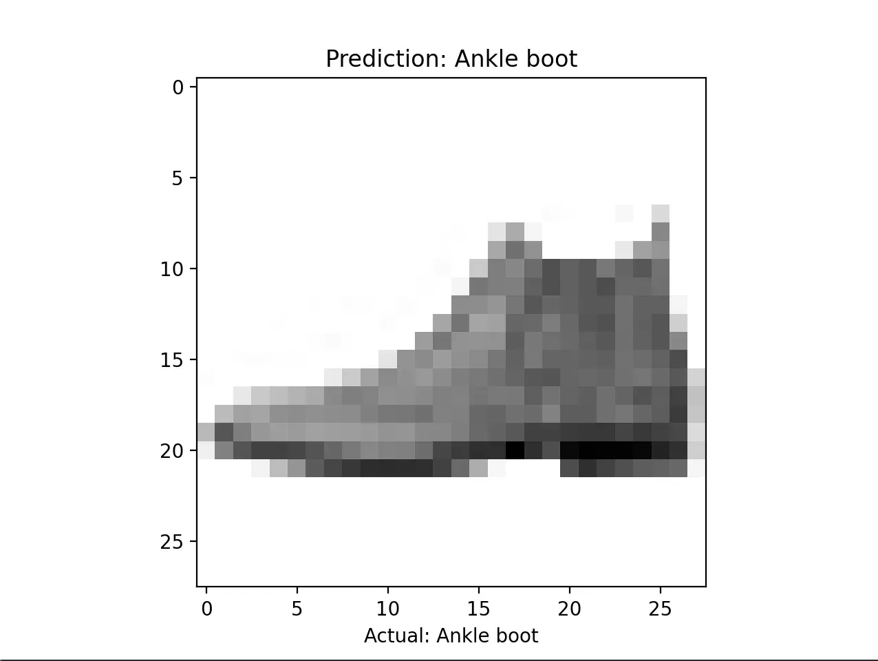 Another prediction, correctly classifying an ankle boot