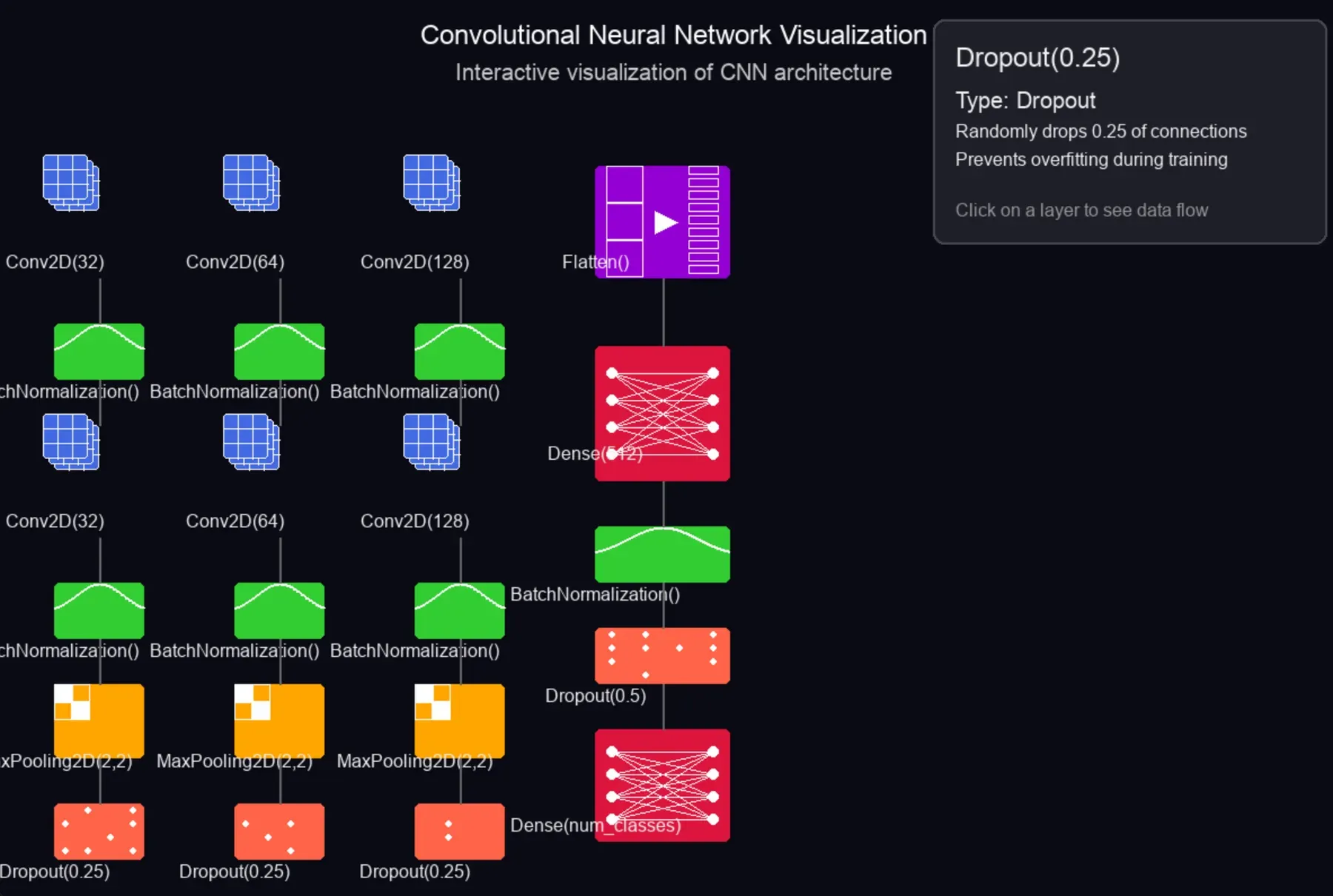 Interactive visualisation of the CNN architecture, layer by layer