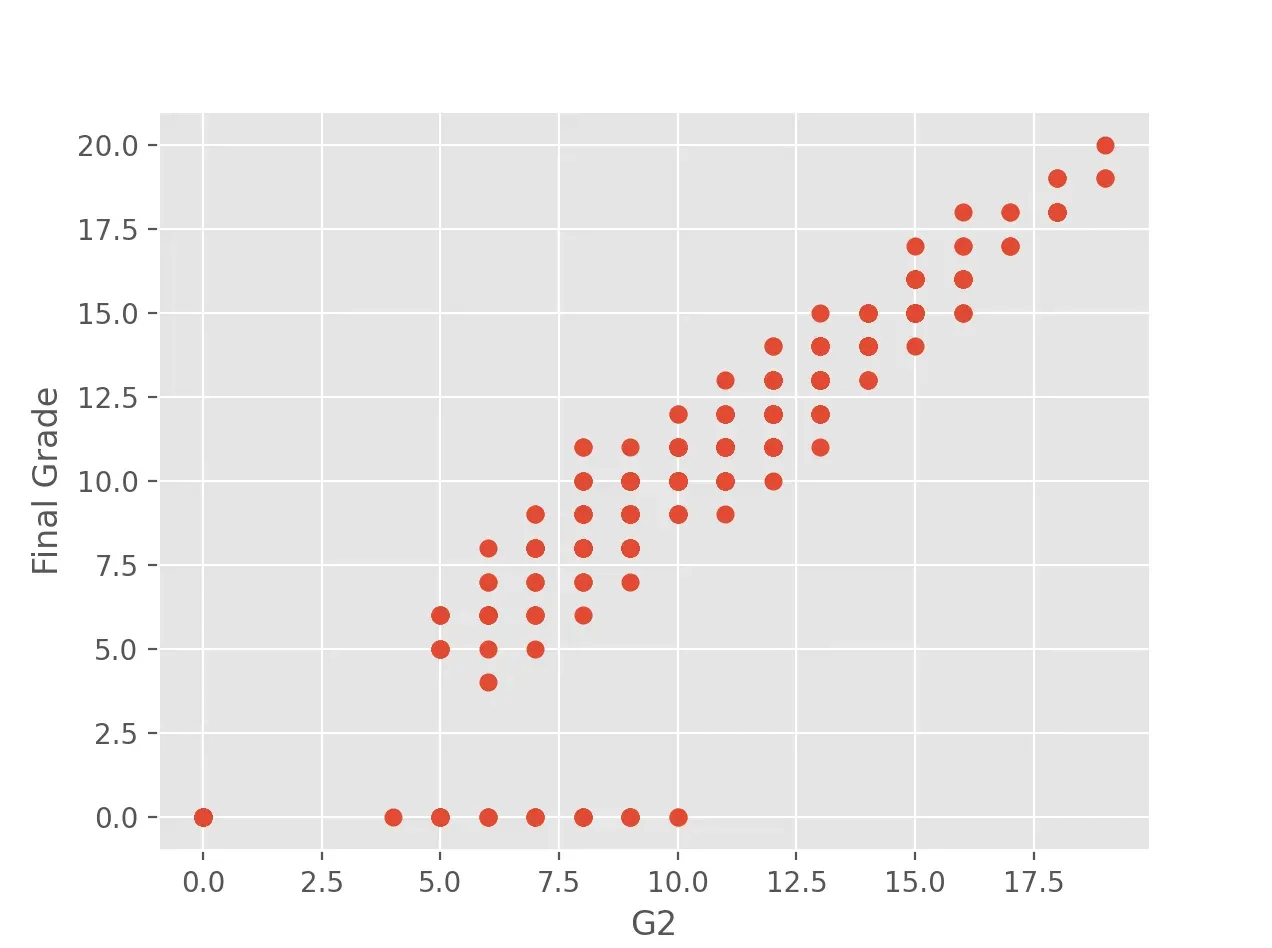 Second-period grades plotted against final grades